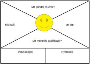 Empathy map